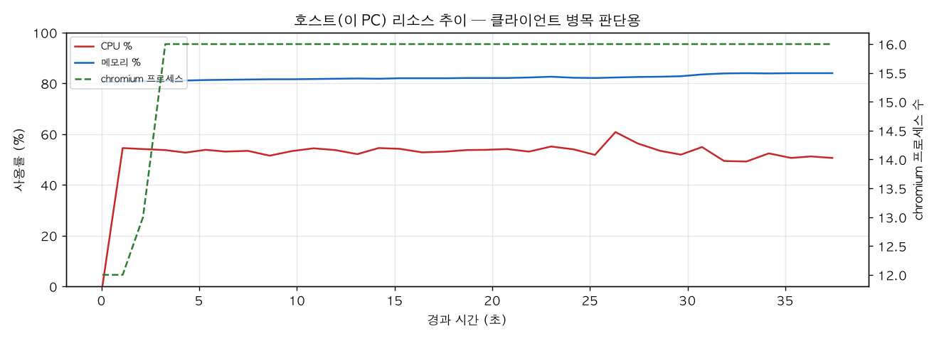 호스트(PC) 리소스 추이