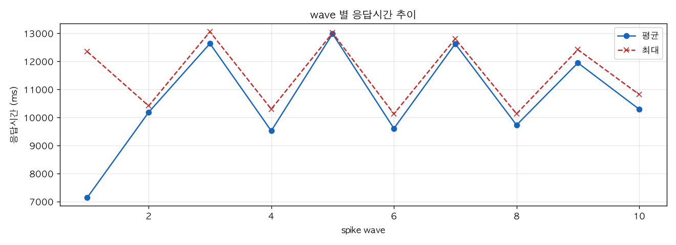 wave 별 응답시간 추이