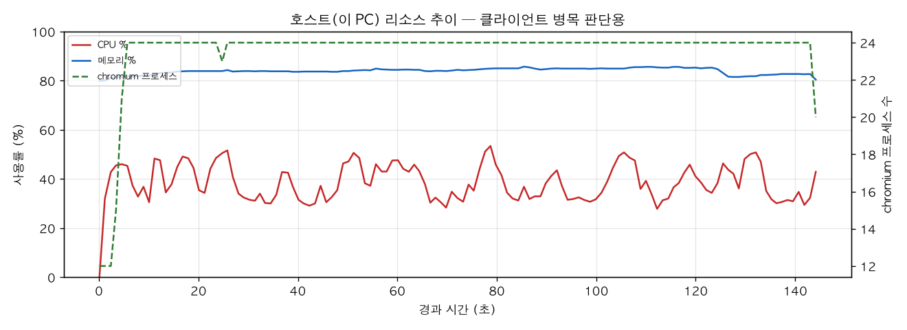 호스트(PC) 리소스 추이
