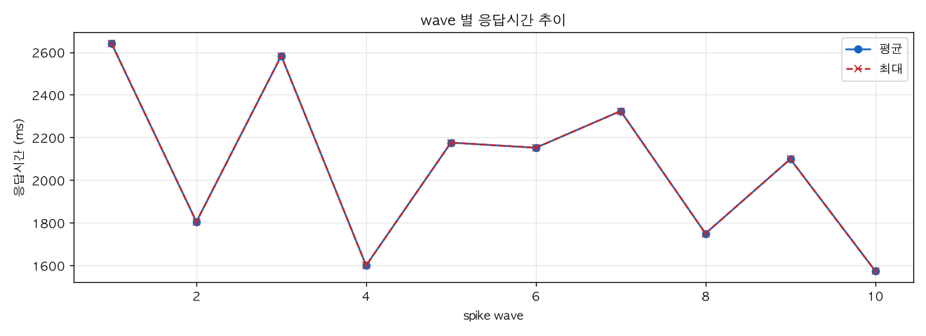 wave 별 응답시간 추이