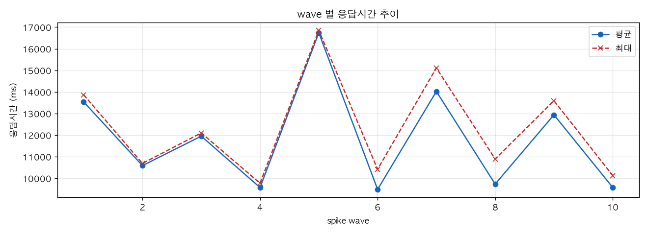 wave 별 응답시간 추이