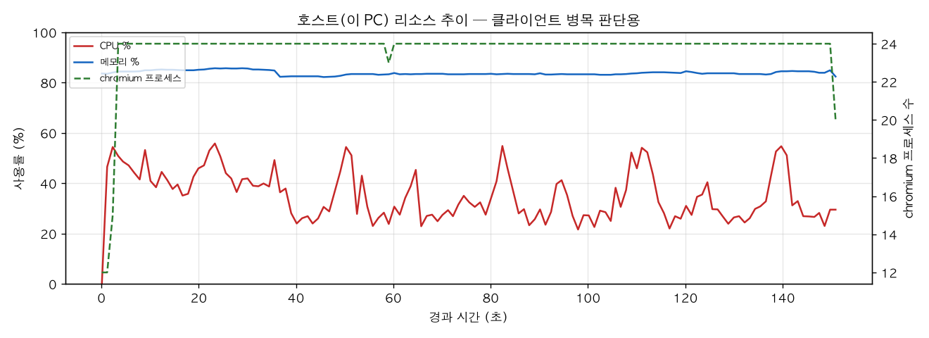 호스트(PC) 리소스 추이