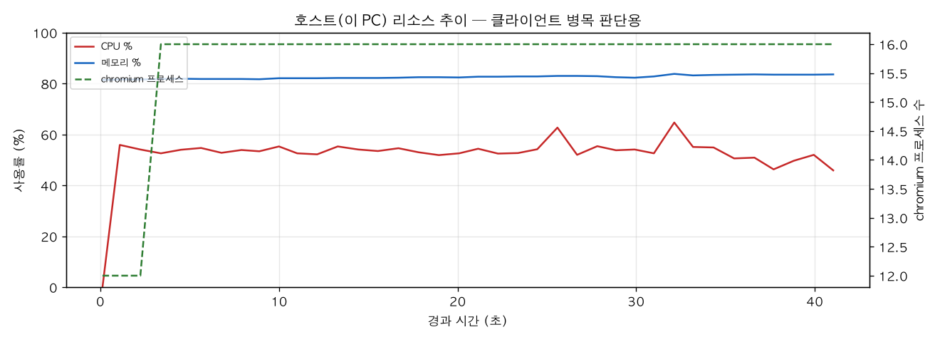 호스트(PC) 리소스 추이