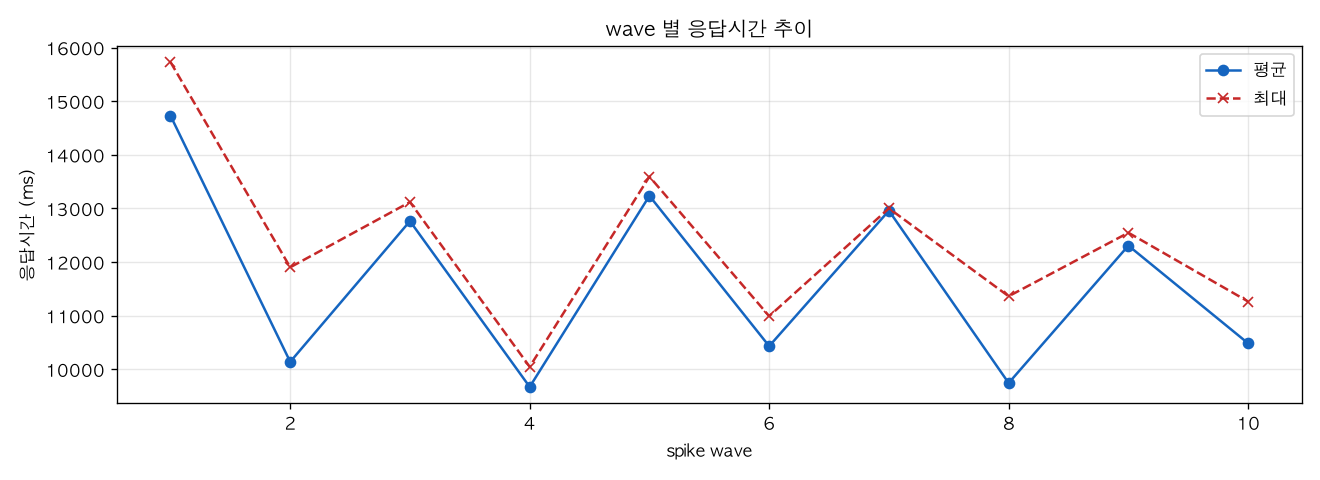 wave 별 응답시간 추이