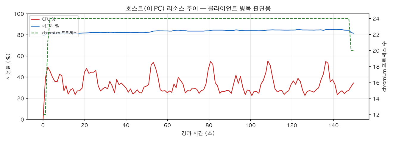 호스트(PC) 리소스 추이