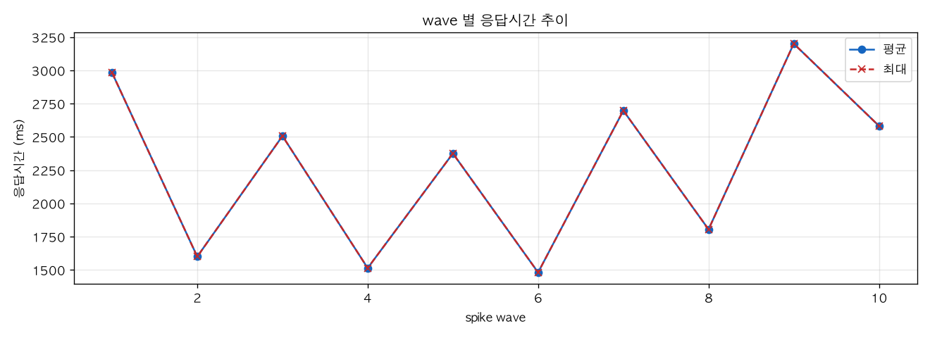 wave 별 응답시간 추이