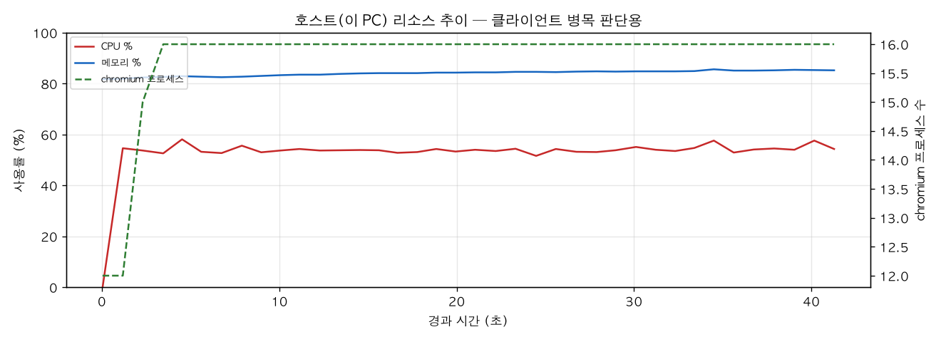 호스트(PC) 리소스 추이