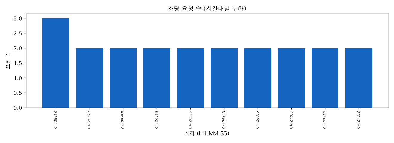 초당 요청 수 (시간대별 부하)