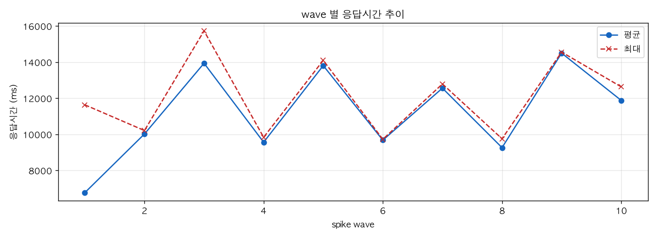 wave 별 응답시간 추이