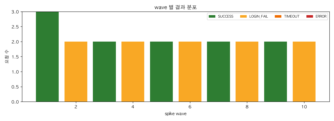 wave 별 결과 분포