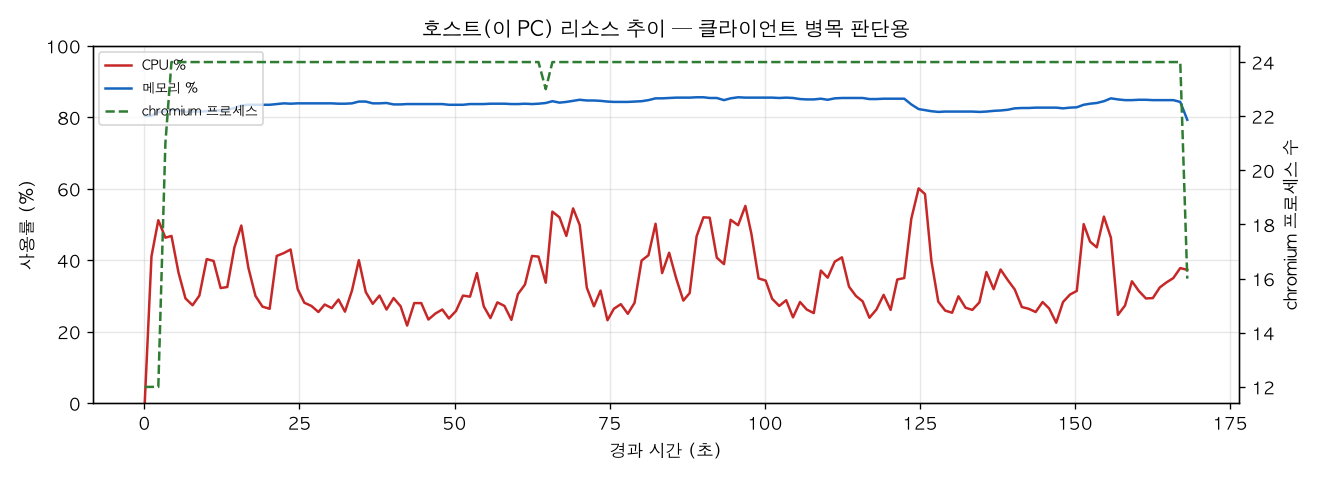 호스트(PC) 리소스 추이