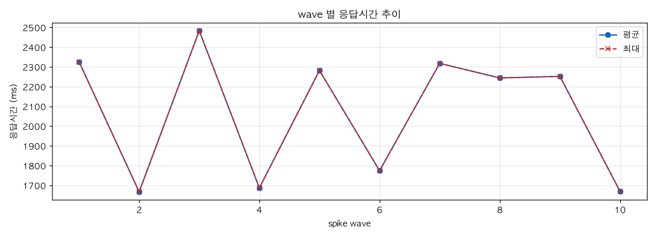 wave 별 응답시간 추이