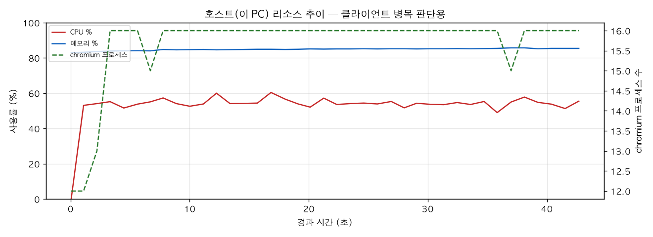호스트(PC) 리소스 추이