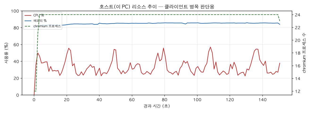호스트(PC) 리소스 추이