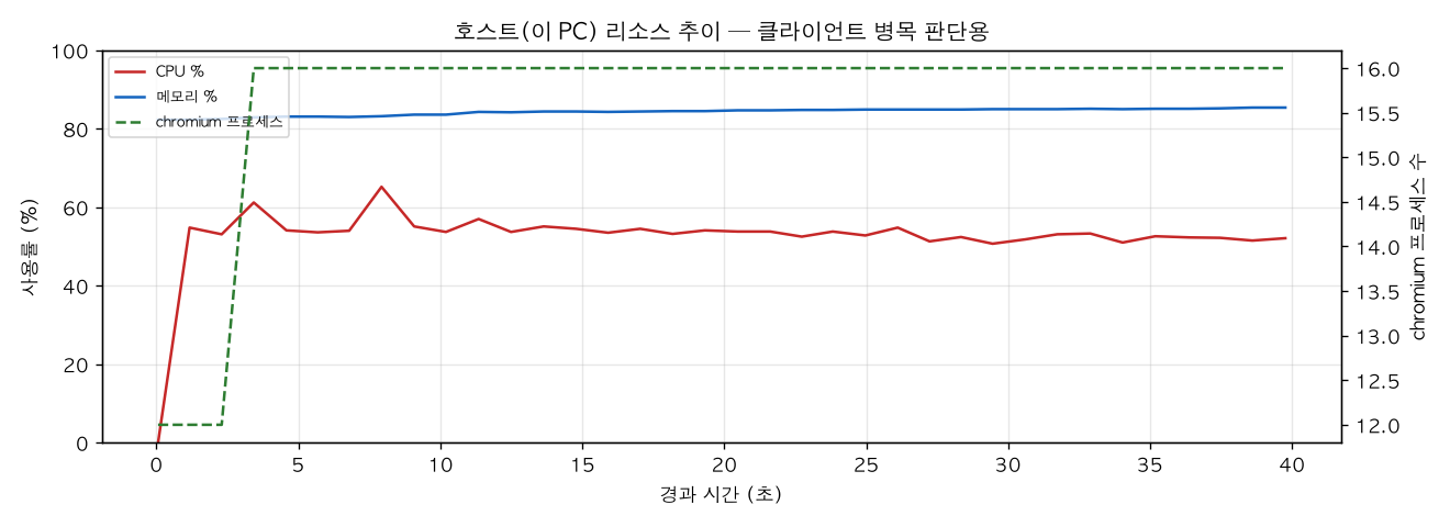 호스트(PC) 리소스 추이