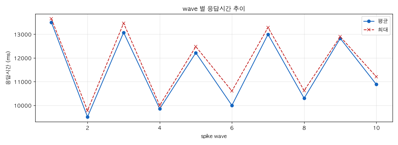 wave 별 응답시간 추이