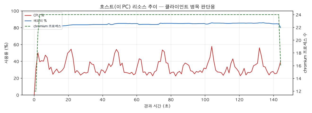 호스트(PC) 리소스 추이