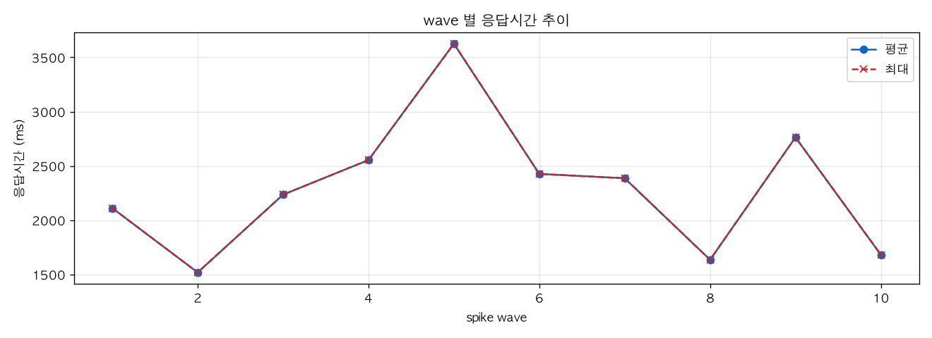 wave 별 응답시간 추이