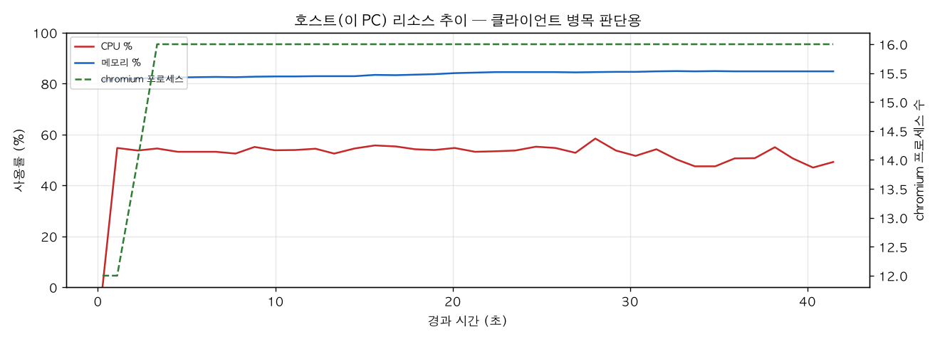 호스트(PC) 리소스 추이