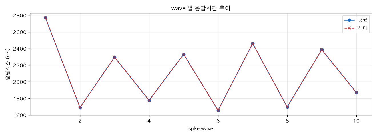 wave 별 응답시간 추이