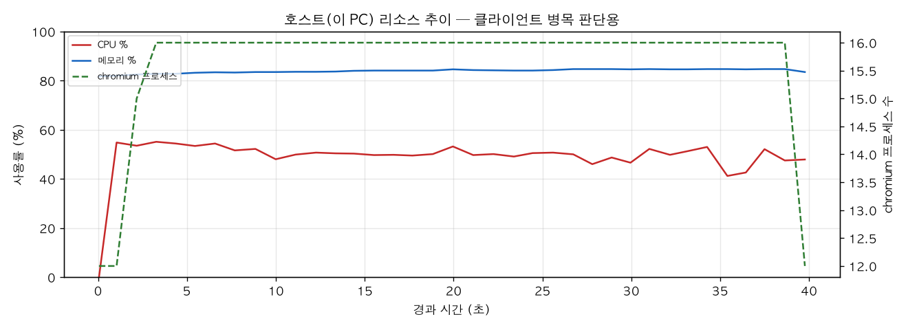 호스트(PC) 리소스 추이