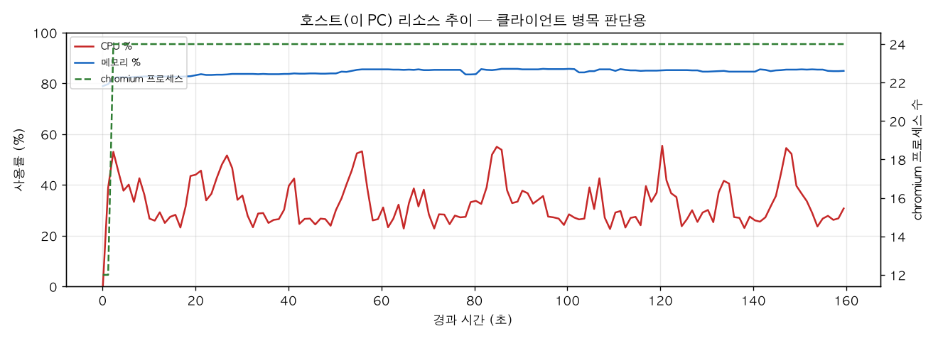 호스트(PC) 리소스 추이