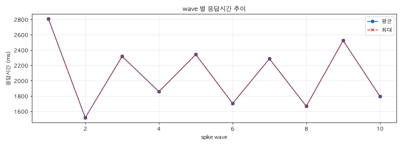 wave 별 응답시간 추이