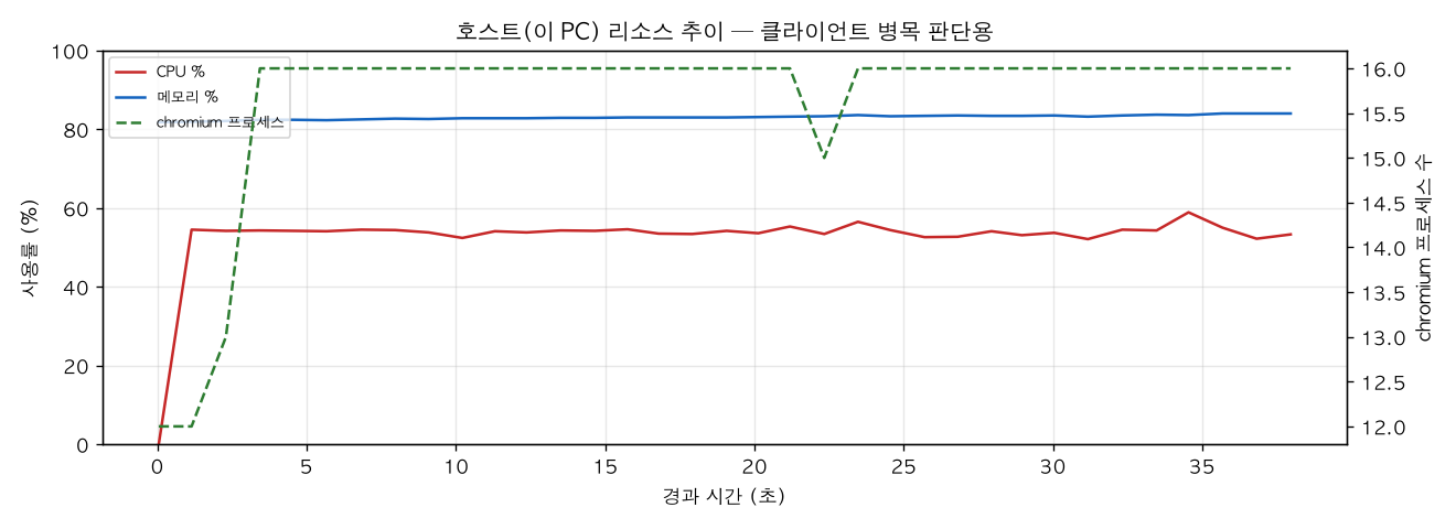 호스트(PC) 리소스 추이
