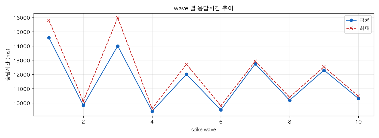 wave 별 응답시간 추이