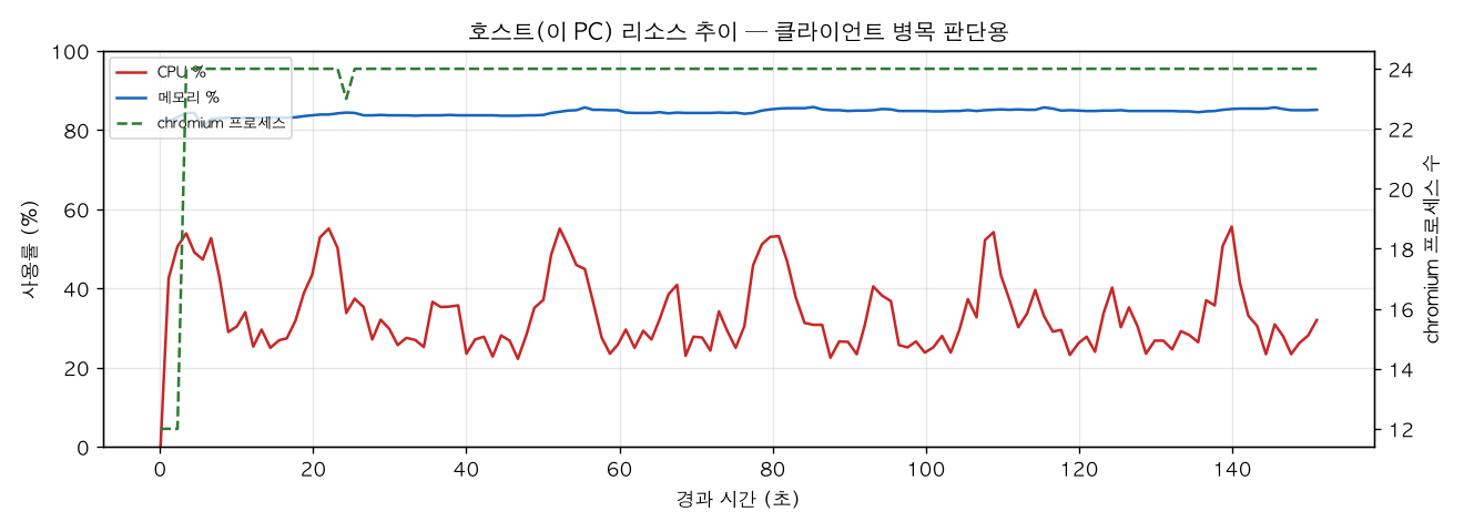 호스트(PC) 리소스 추이