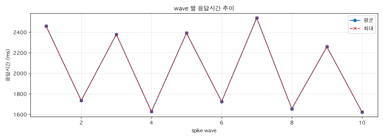 wave 별 응답시간 추이