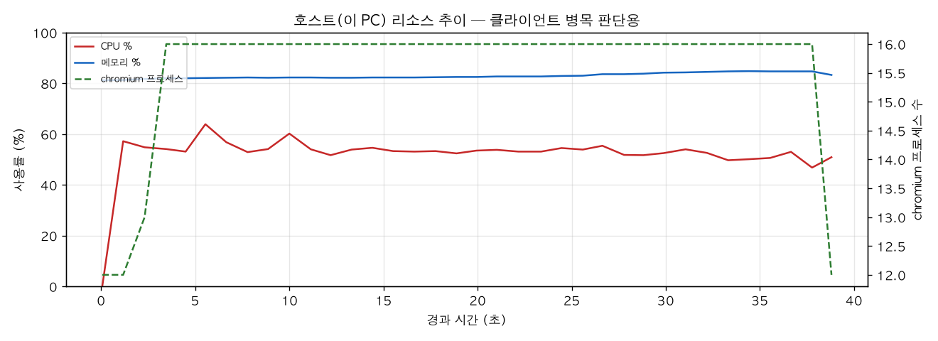 호스트(PC) 리소스 추이