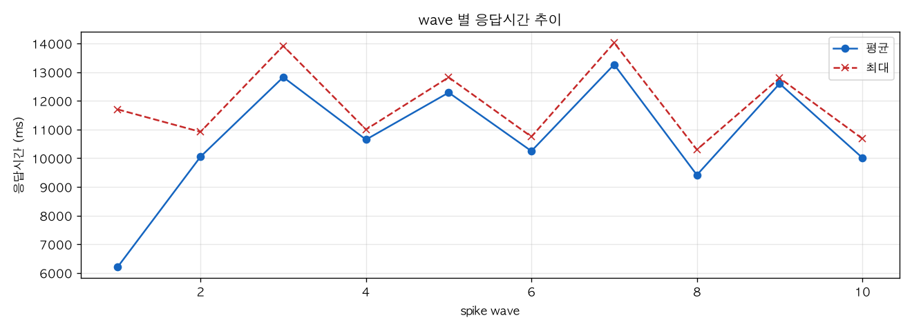 wave 별 응답시간 추이