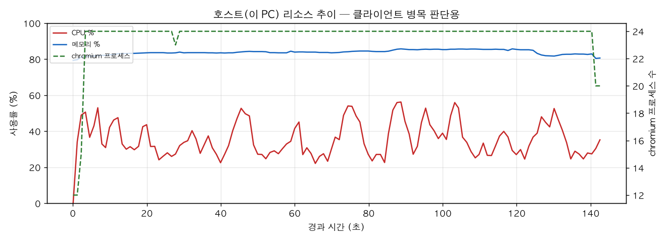 호스트(PC) 리소스 추이