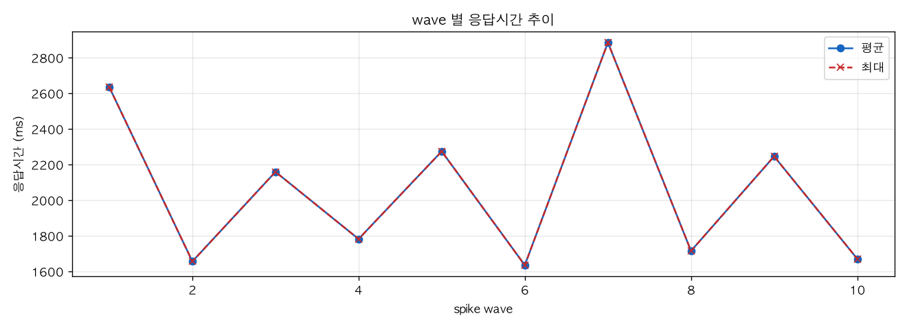 wave 별 응답시간 추이