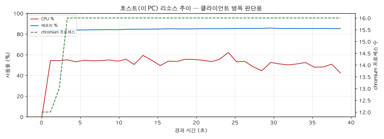 호스트(PC) 리소스 추이