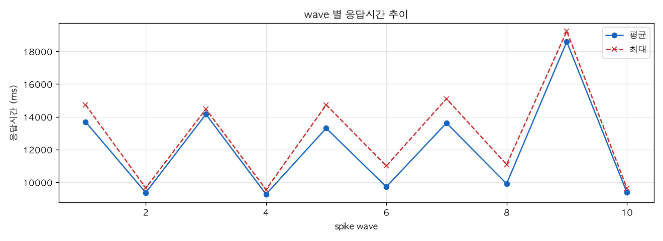 wave 별 응답시간 추이