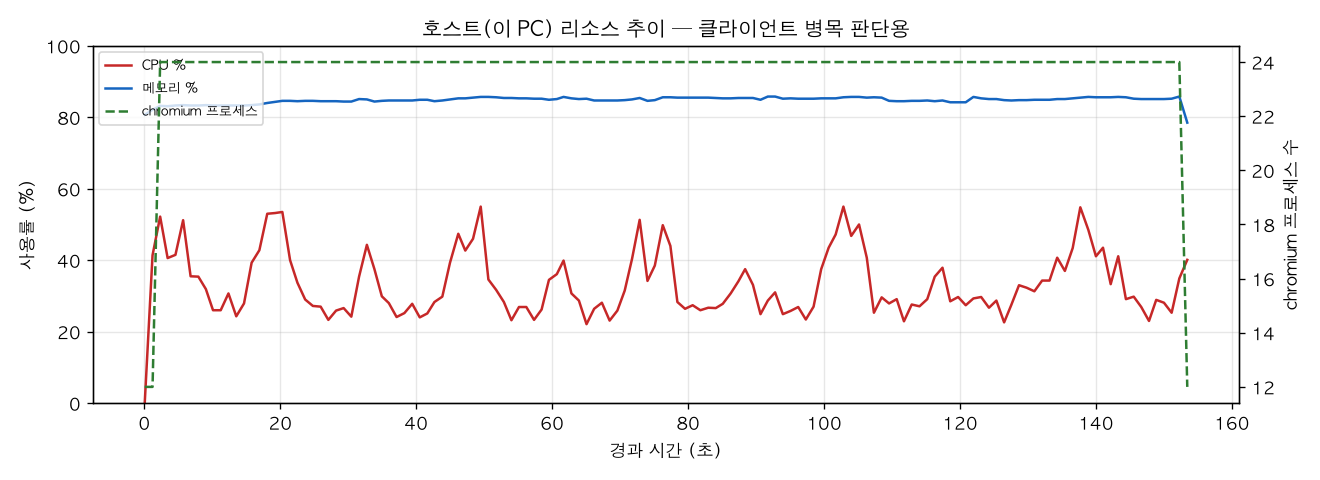 호스트(PC) 리소스 추이