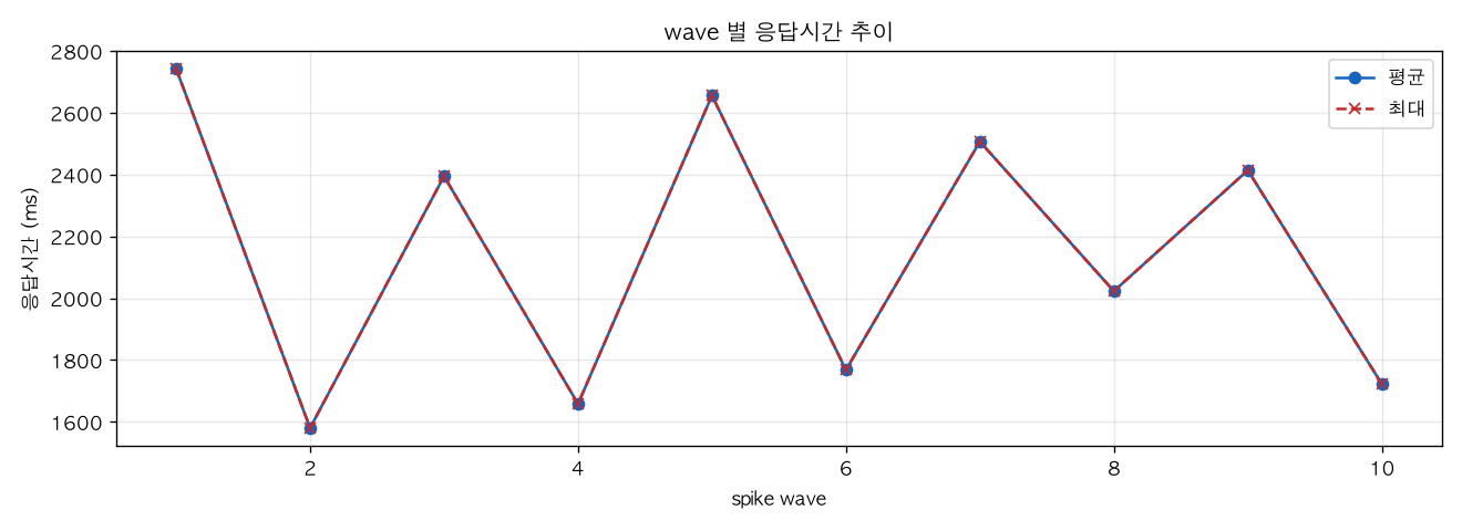 wave 별 응답시간 추이
