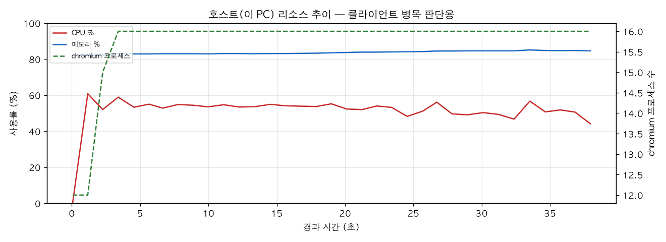 호스트(PC) 리소스 추이