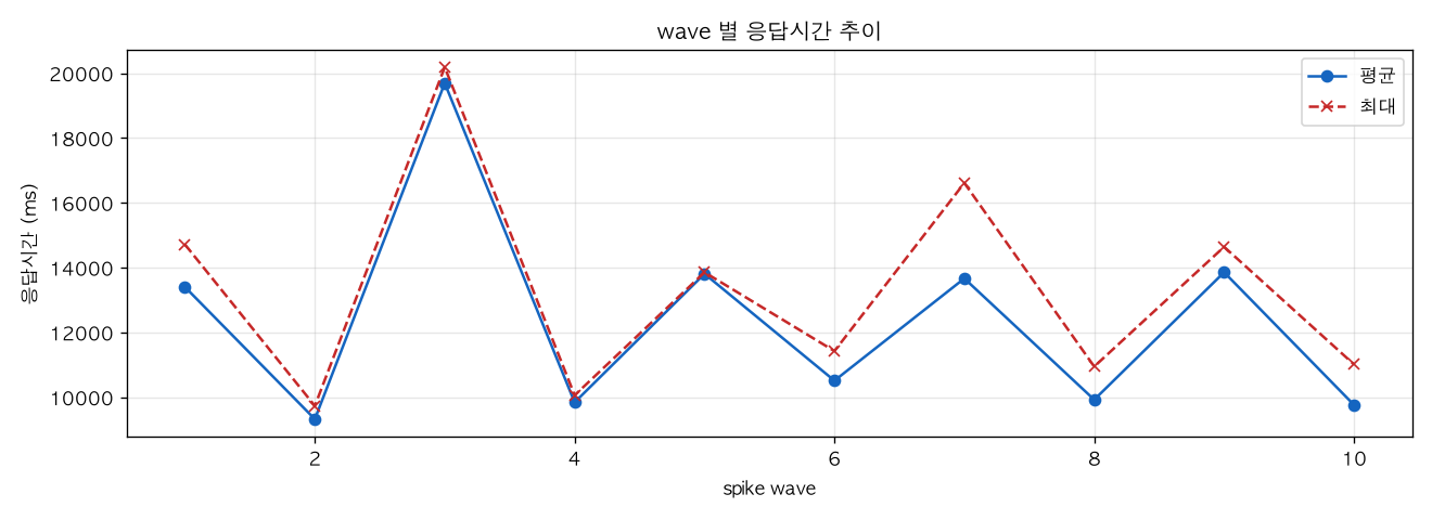 wave 별 응답시간 추이