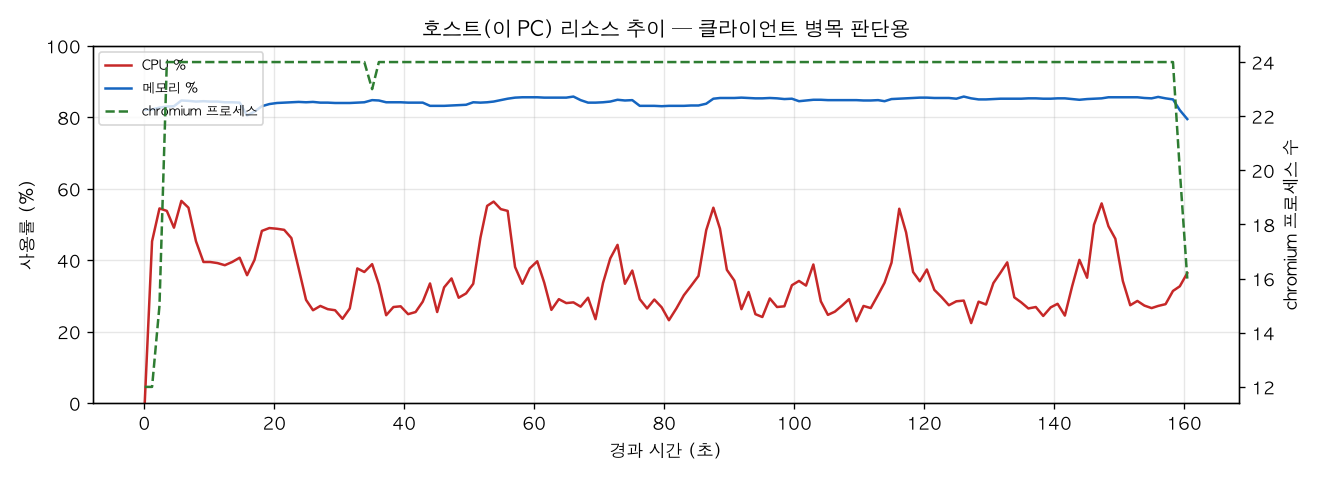 호스트(PC) 리소스 추이