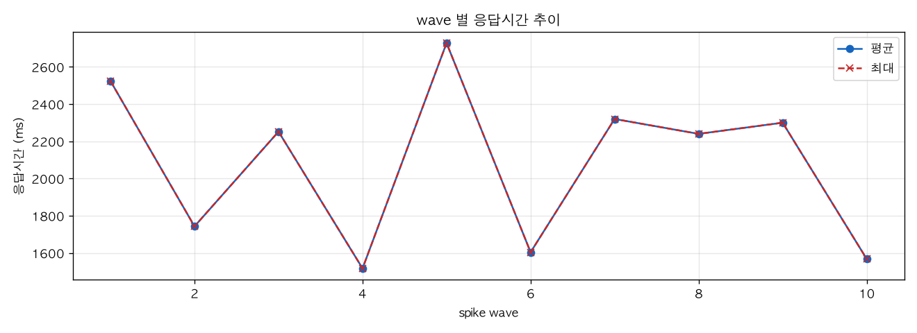 wave 별 응답시간 추이