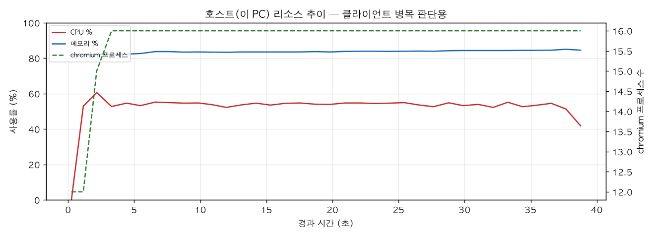 호스트(PC) 리소스 추이
