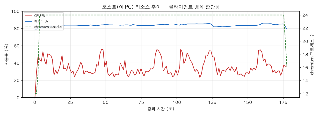호스트(PC) 리소스 추이