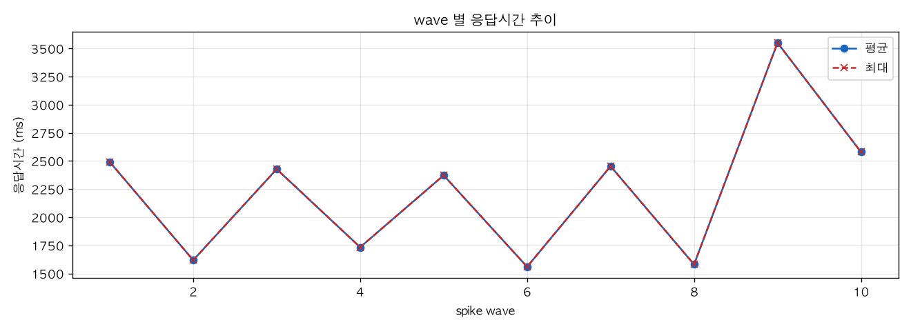 wave 별 응답시간 추이