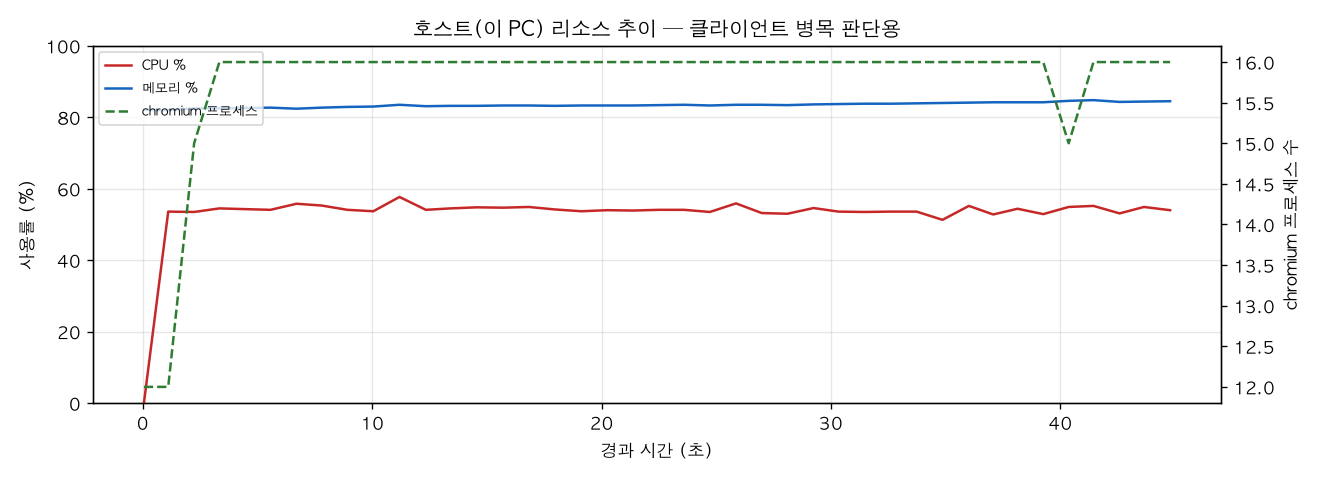 호스트(PC) 리소스 추이