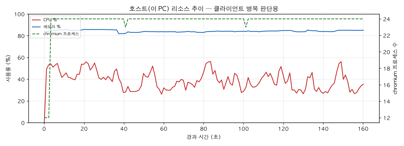 호스트(PC) 리소스 추이