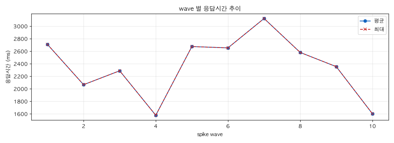 wave 별 응답시간 추이