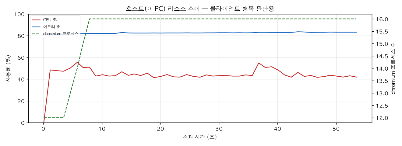 호스트(PC) 리소스 추이